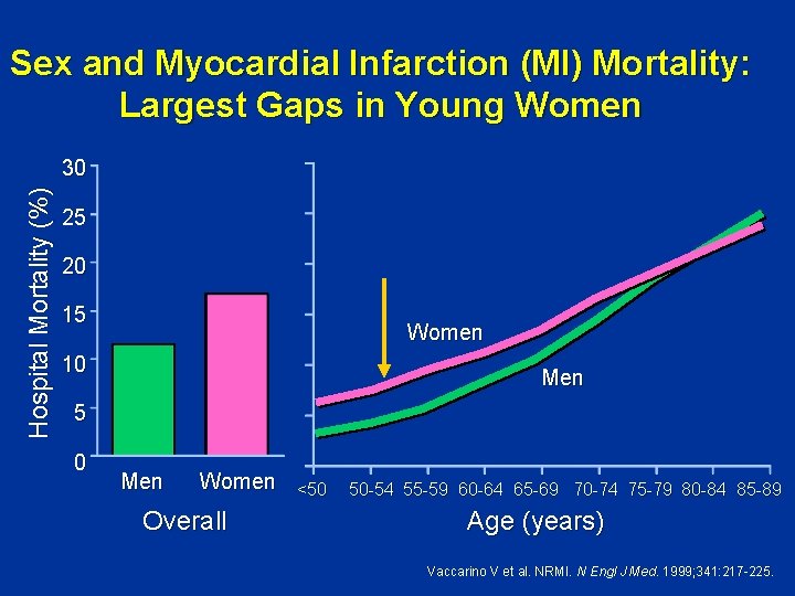 Sex and Myocardial Infarction (MI) Mortality: Largest Gaps in Young Women Hospital Mortality (%)