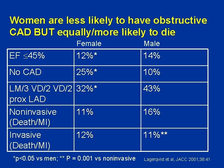Women are less likely to have obstructive CAD BUT equally/more likely to die Female.