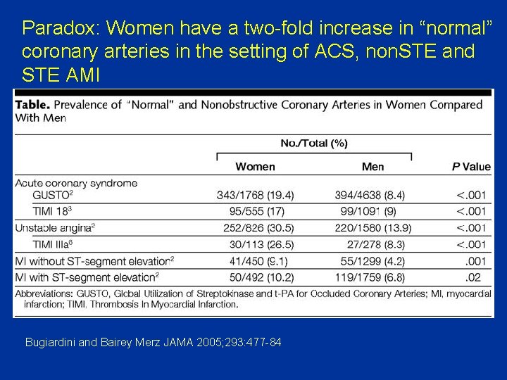 Paradox: Women have a two-fold increase in “normal” coronary arteries in the setting of