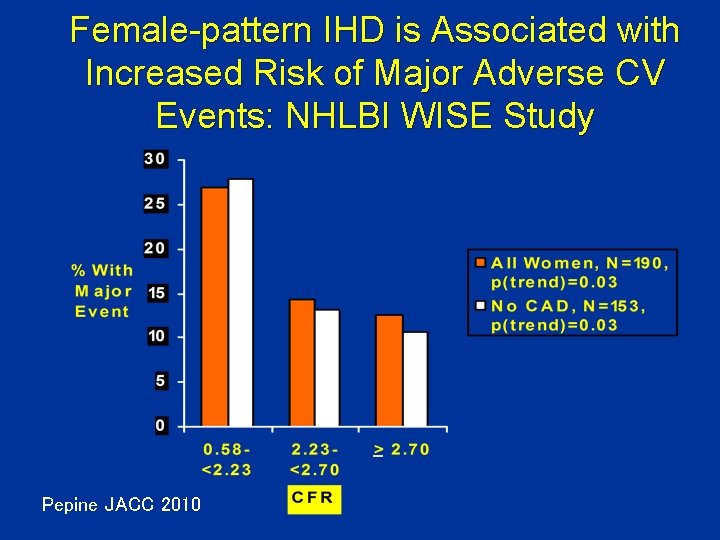 Female-pattern IHD is Associated with Increased Risk of Major Adverse CV Events: NHLBI WISE