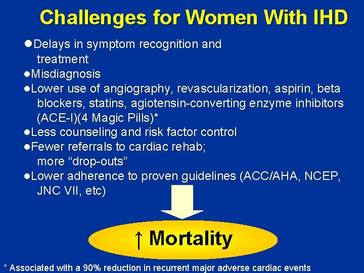 Challenges for Women With IHD ●Delays in symptom recognition and treatment ●Misdiagnosis ●Lower use