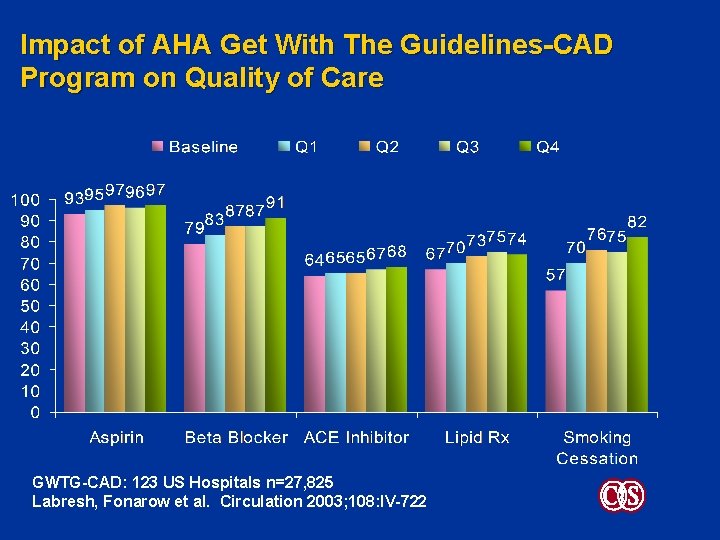Impact of AHA Get With The Guidelines-CAD Program on Quality of Care GWTG-CAD: 123