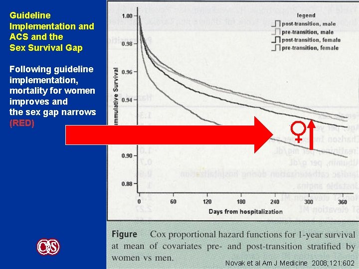 Guideline Implementation and ACS and the Sex Survival Gap Following guideline implementation, mortality for