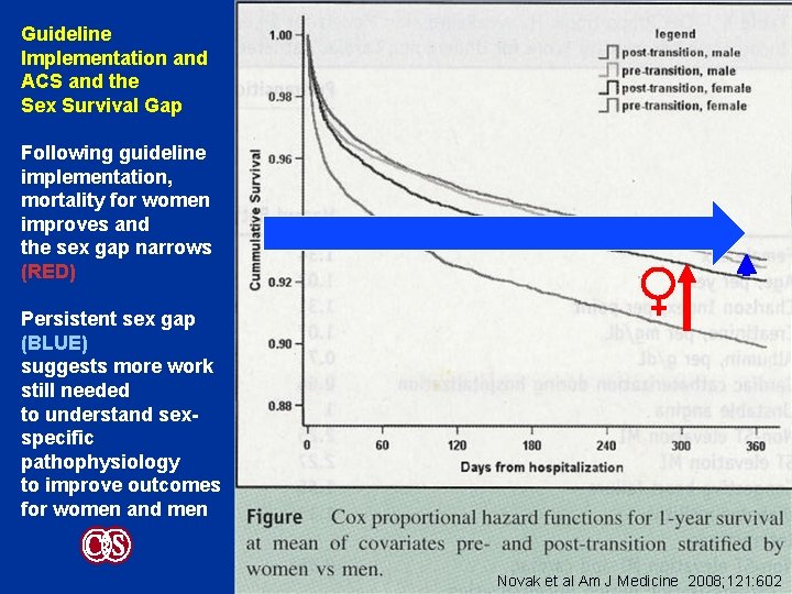 Guideline Implementation and ACS and the Sex Survival Gap Following guideline implementation, mortality for