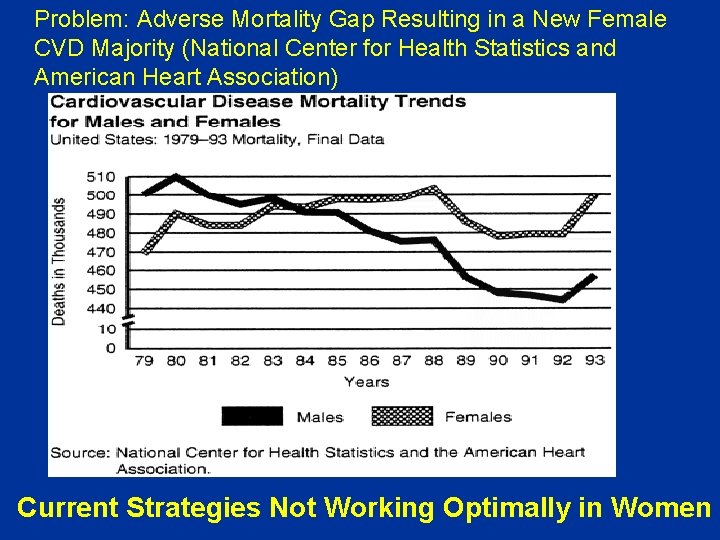 Problem: Adverse Mortality Gap Resulting in a New Female CVD Majority (National Center for