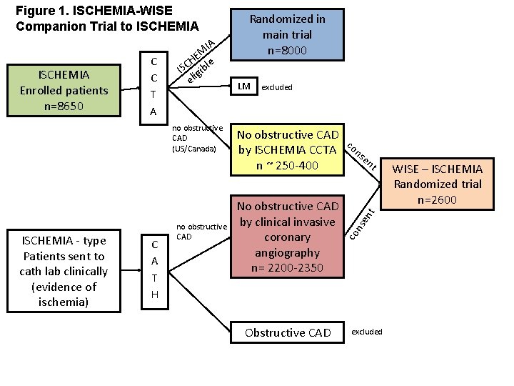 ISCHEMIA - type Patients sent to cath lab clinically (evidence of ischemia) C A