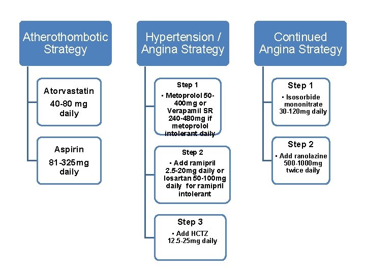 Atherothombotic Strategy Atorvastatin 40 -80 mg daily Aspirin 81 -325 mg daily Hypertension /