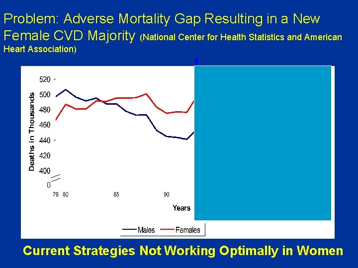 Problem: Adverse Mortality Gap Resulting in a New Female CVD Majority (National Center for