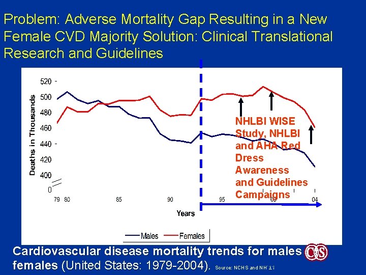 Problem: Adverse Mortality Gap Resulting in a New Female CVD Majority Solution: Clinical Translational