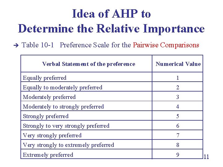 Idea of AHP to Determine the Relative Importance è Table 10 -1 Preference Scale