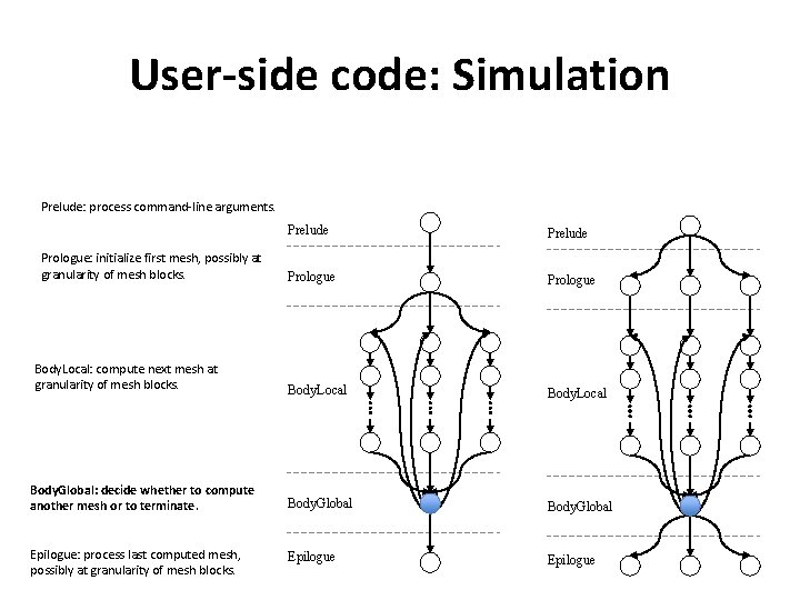 User-side code: Simulation Prelude: process command-line arguments. Prelude Prologue Body. Local Body. Global: decide