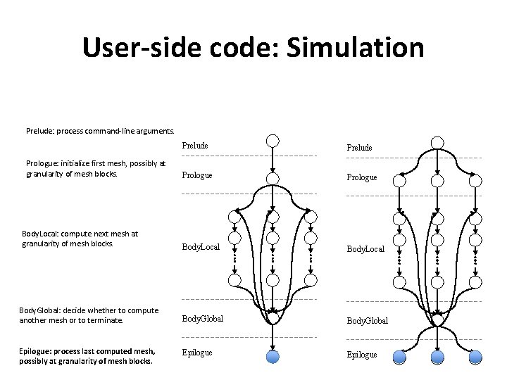 User-side code: Simulation Prelude: process command-line arguments. Prelude Prologue Body. Local Body. Global: decide
