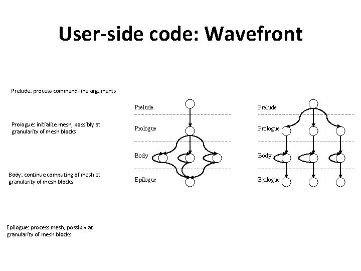 User-side code: Wavefront Prelude: process command-line arguments Prologue: initialize mesh, possibly at granularity of