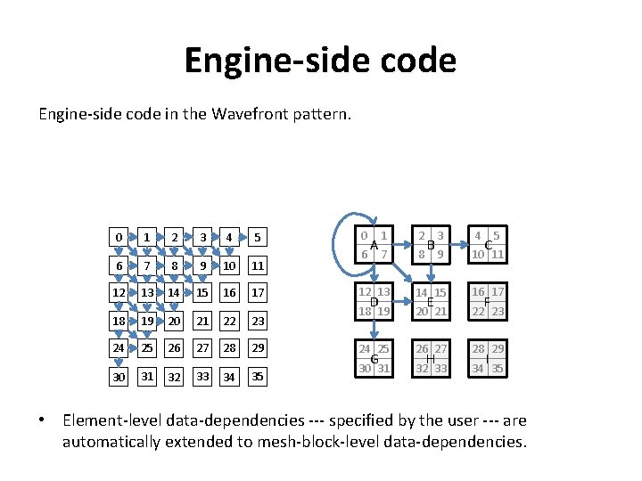 Engine-side code in the Wavefront pattern. 0 1 2 3 4 5 6 7