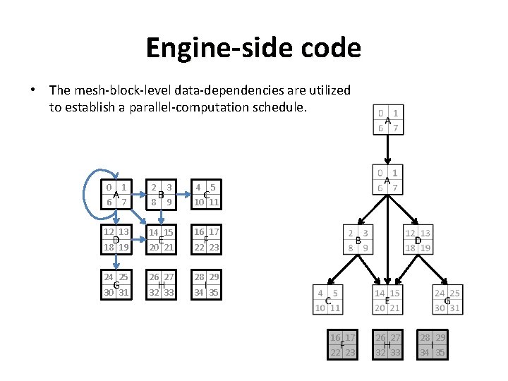 Engine-side code • The mesh-block-level data-dependencies are utilized to establish a parallel-computation schedule. 0