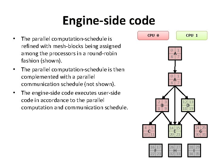 Engine-side code CPU 0 • The parallel computation-schedule is refined with mesh-blocks being assigned