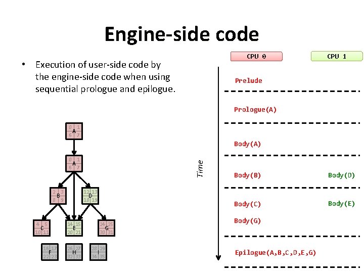 Engine-side code CPU 0 • Execution of user-side code by the engine-side code when