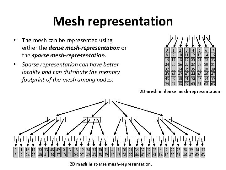 Mesh representation • The mesh can be represented using either the dense mesh-representation or