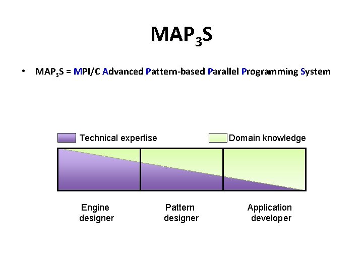 MAP 3 S • MAP 3 S = MPI/C Advanced Pattern-based Parallel Programming System