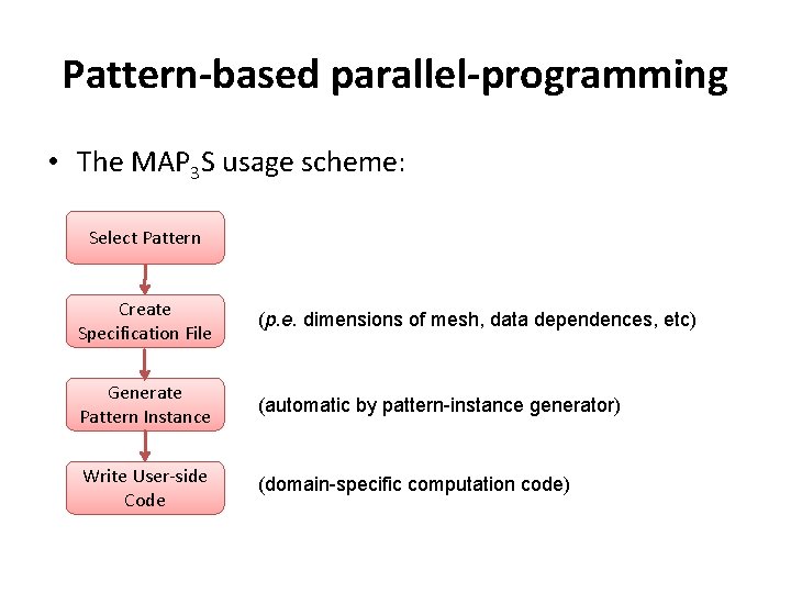 Pattern-based parallel-programming • The MAP 3 S usage scheme: Select Pattern Create Specification File