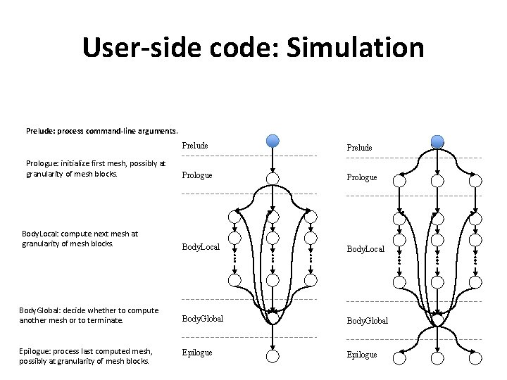 User-side code: Simulation Prelude: process command-line arguments. Prelude Prologue Body. Local Body. Global: decide