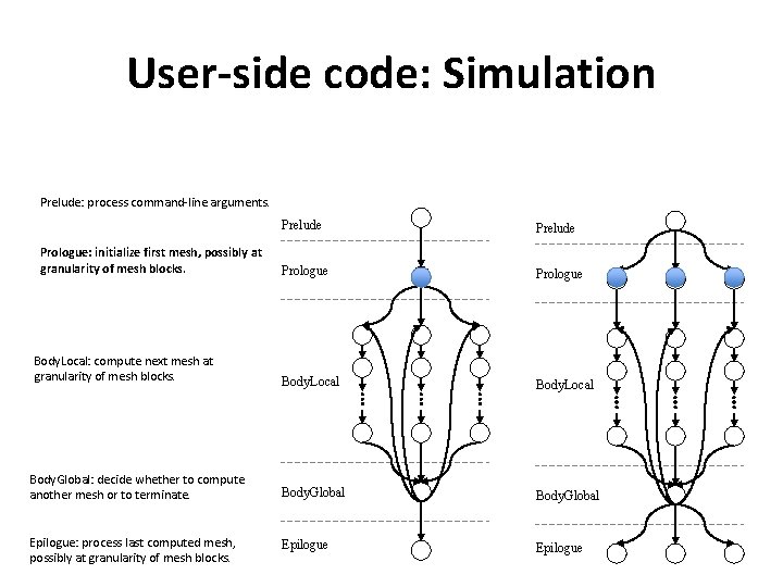 User-side code: Simulation Prelude: process command-line arguments. Prelude Prologue Body. Local Body. Global: decide