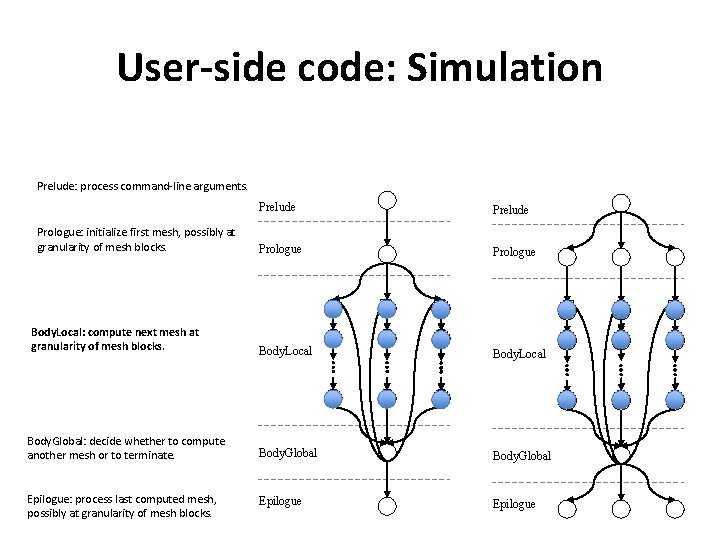 User-side code: Simulation Prelude: process command-line arguments. Prelude Prologue Body. Local Body. Global: decide