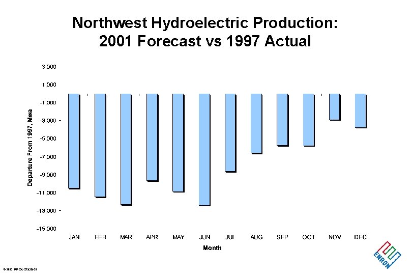 Northwest Hydroelectric Production: 2001 Forecast vs 1997 Actual © 2001 UB-SK-SPAIN-10 