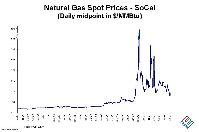 Natural Gas Spot Prices - So. Cal (Daily midpoint in $/MMBtu) $51 Source: Gas