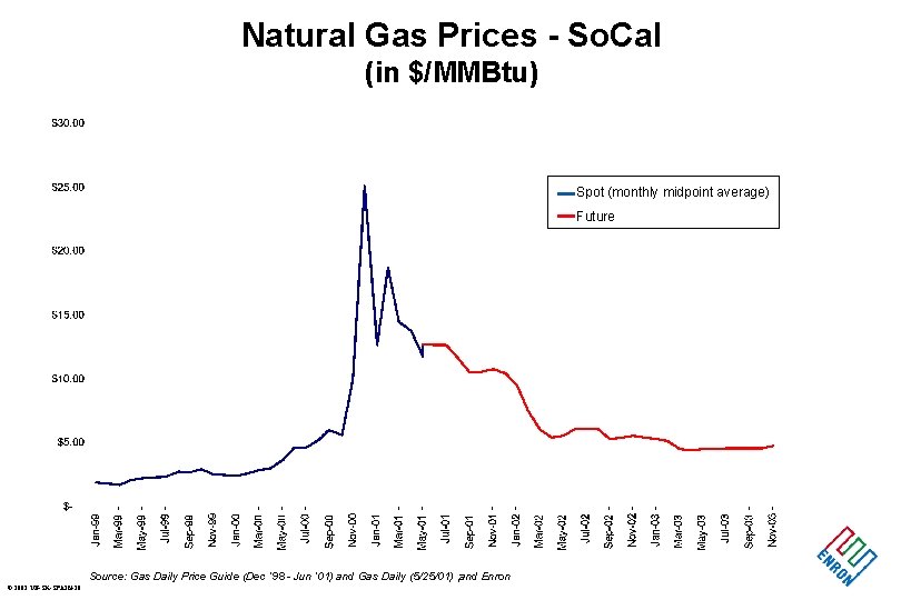 Natural Gas Prices - So. Cal (in $/MMBtu) Spot (monthly midpoint average) Future Source: