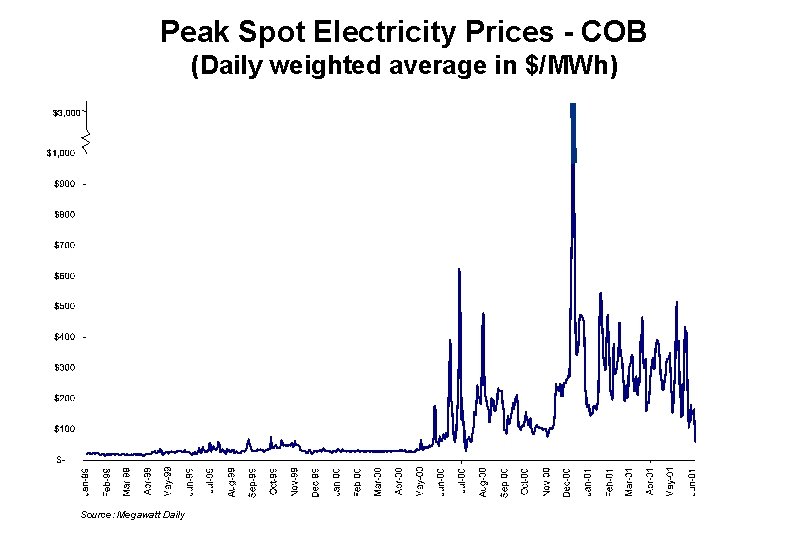 Peak Spot Electricity Prices - COB (Daily weighted average in $/MWh) $3, 000 Source: