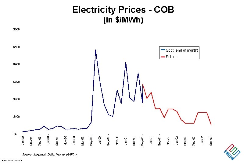 Electricity Prices - COB (in $/MWh) Spot (end of month) Future Source: Megawatt Daily,