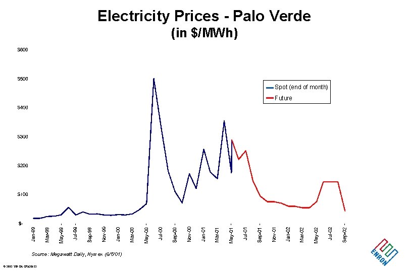 Electricity Prices - Palo Verde (in $/MWh) Spot (end of month) Future Source: Megawatt