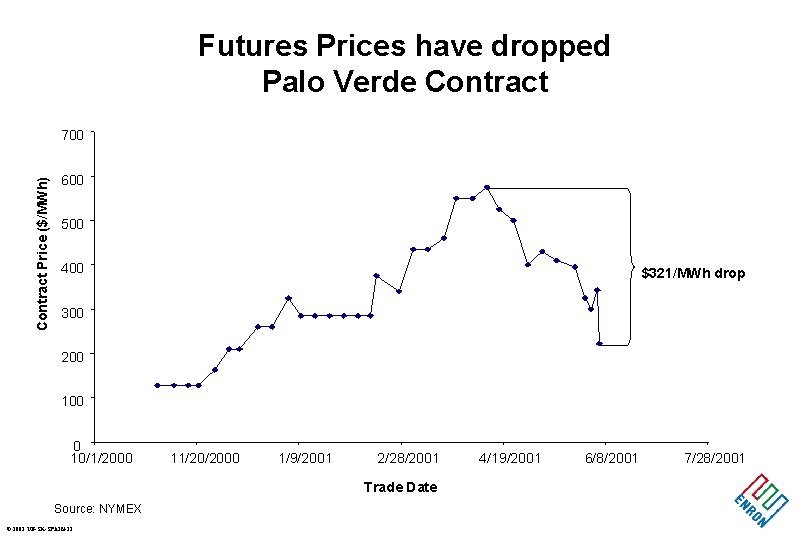Futures Prices have dropped Palo Verde Contract Price ($/MWh) 700 600 500 400 $321/MWh