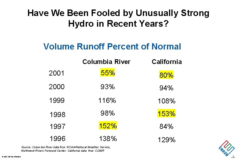 Have We Been Fooled by Unusually Strong Hydro in Recent Years? Volume Runoff Percent