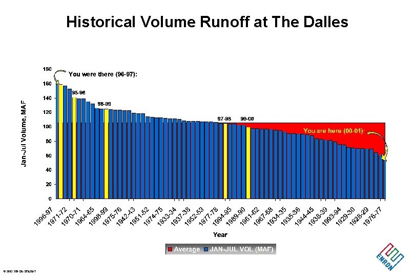 Historical Volume Runoff at The Dalles © 2001 UB-SK-SPAIN-7 