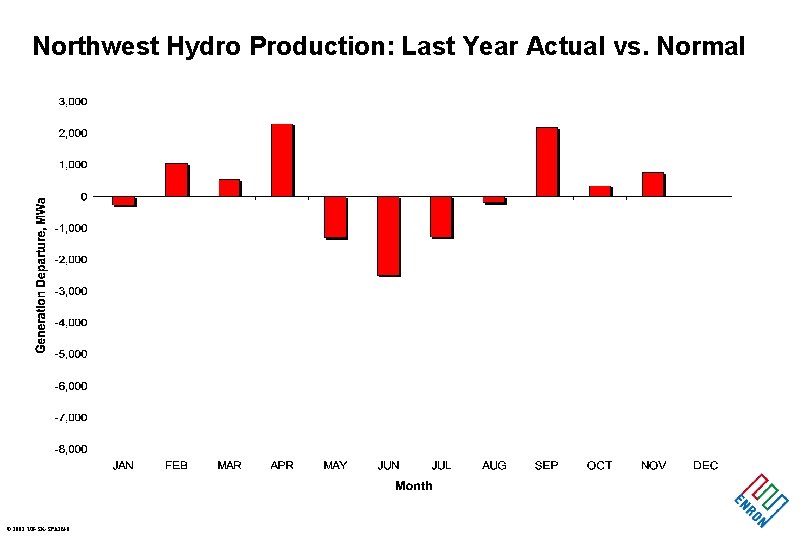 Northwest Hydro Production: Last Year Actual vs. Normal © 2001 UB-SK-SPAIN-8 