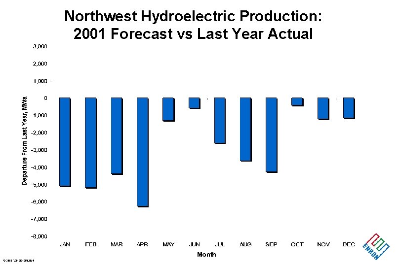 Northwest Hydroelectric Production: 2001 Forecast vs Last Year Actual © 2001 UB-SK-SPAIN-9 