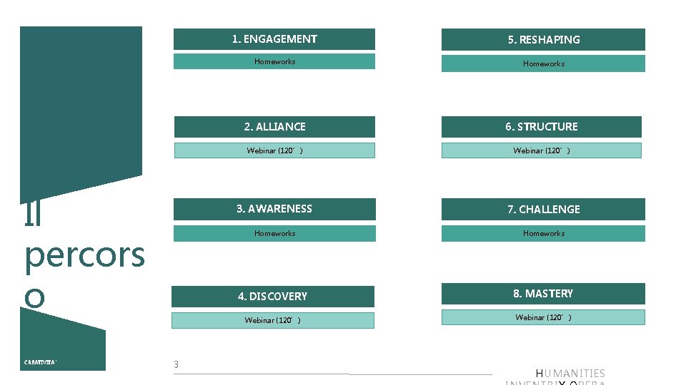 Il percors o CREATIVITA’ 3 1. ENGAGEMENT 5. RESHAPING Homeworks 2. ALLIANCE 6. STRUCTURE