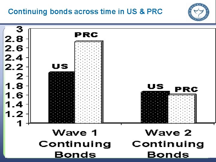 Continuing bonds across time in US & PRC 