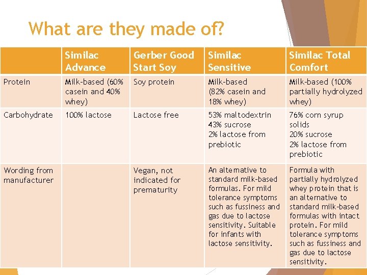 What are they made of? Similac Advance Gerber Good Start Soy Similac Sensitive Similac