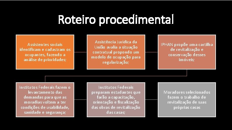 Roteiro procedimental Assistentes sociais identificam e cadastram os ocupantes, fazendo a análise de prioridades;