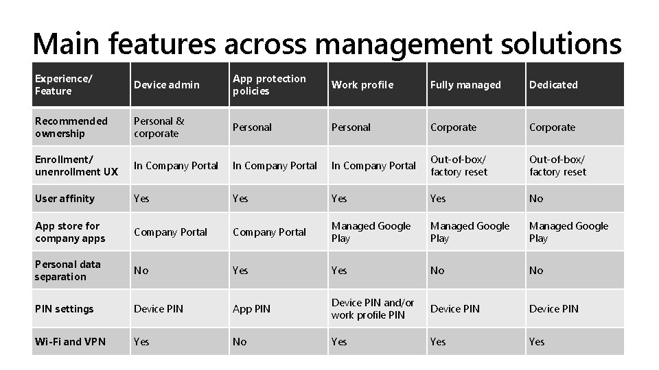 Main features across management solutions Experience/ Feature Device admin App protection policies Work profile