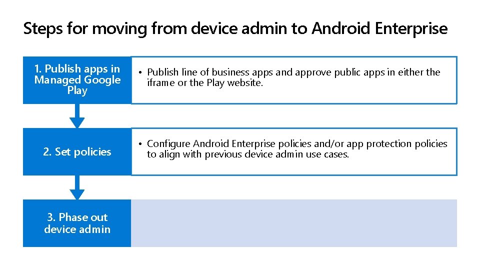 Steps for moving from device admin to Android Enterprise 1. Publish apps in Managed