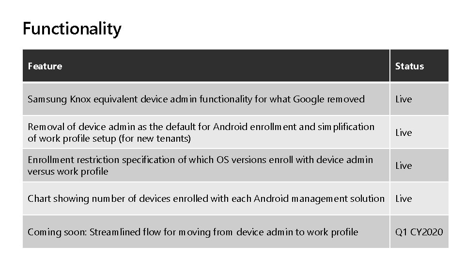 Functionality Feature Status Samsung Knox equivalent device admin functionality for what Google removed Live