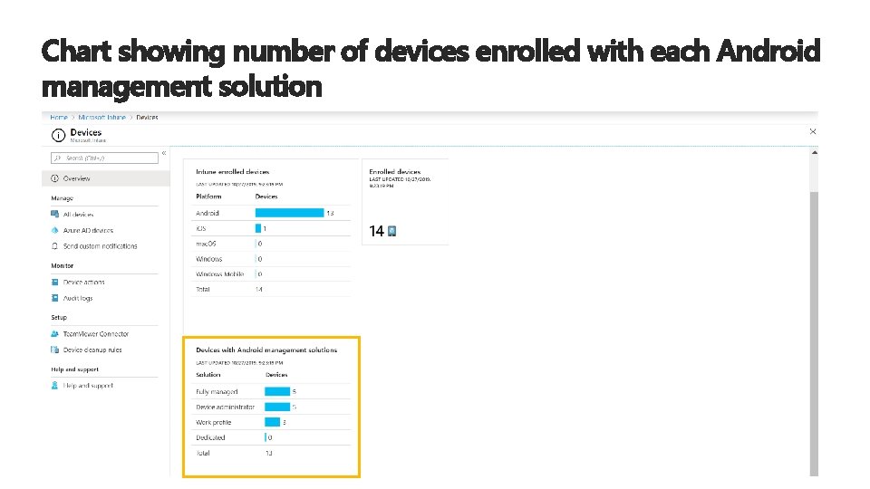 Chart showing number of devices enrolled with each Android management solution 