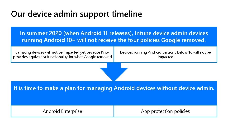 Our device admin support timeline In summer 2020 (when Android 11 releases), Intune device