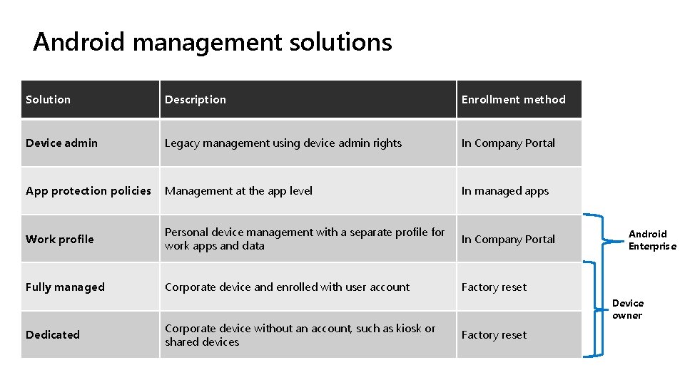 Android management solutions Solution Description Enrollment method Device admin Legacy management using device admin