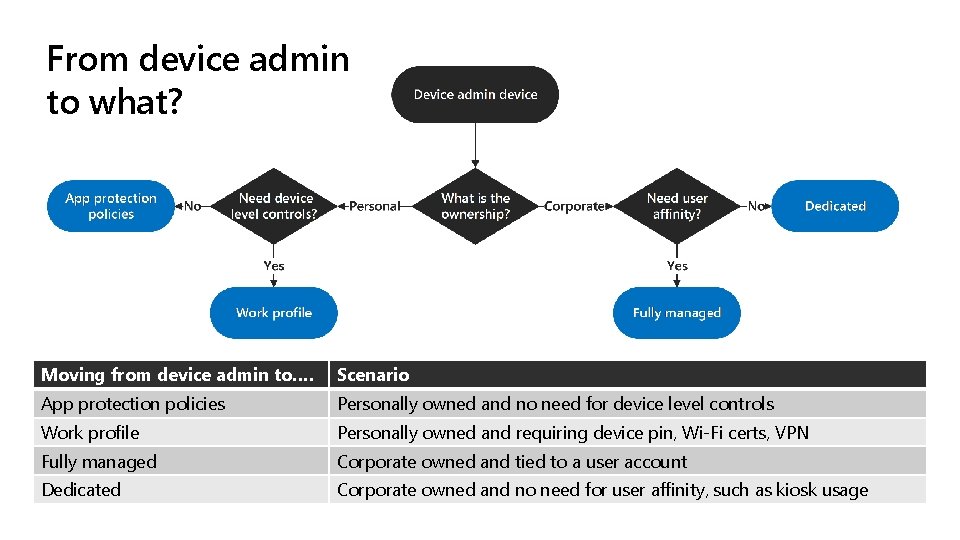 From device admin to what? Moving from device admin to…. Scenario App protection policies