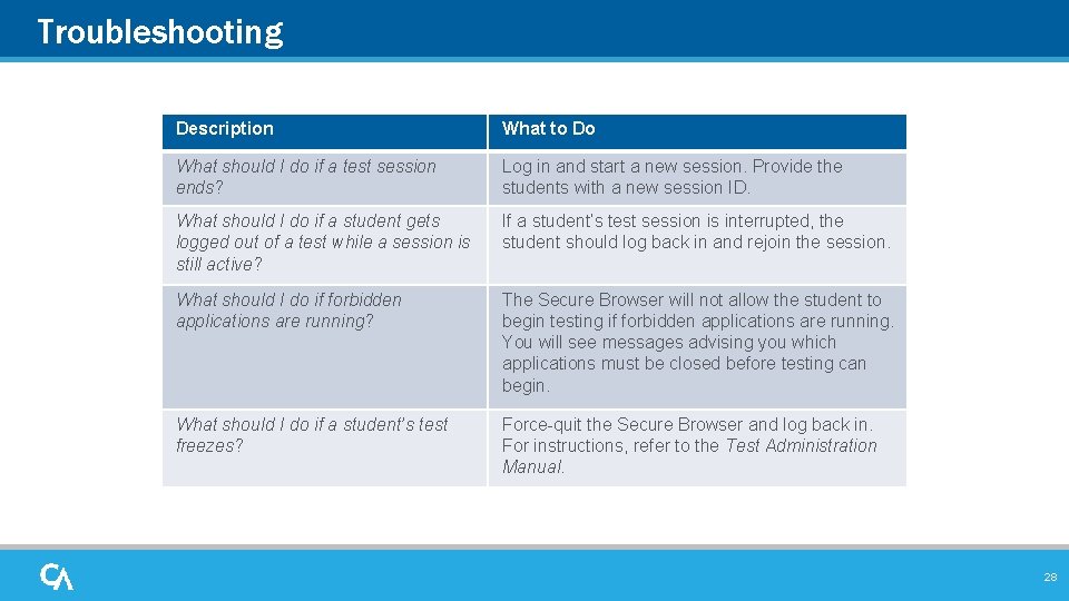 Troubleshooting Description What to Do What should I do if a test session ends? Troubleshooting Description What to Do What should I do if a test session ends?